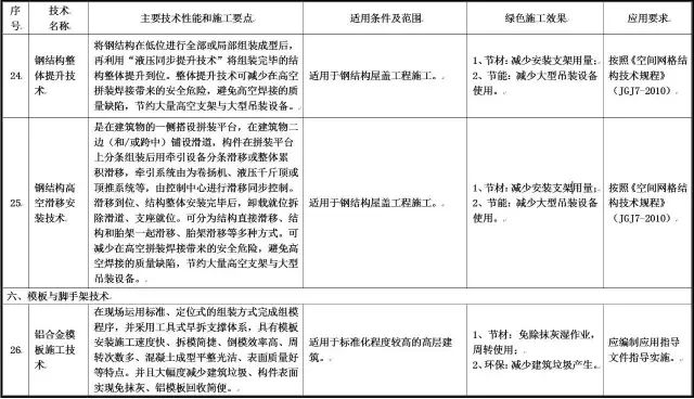 住建部发布重磅文件，力推绿色施工应用技术！