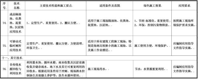 住建部发布重磅文件，力推绿色施工应用技术！