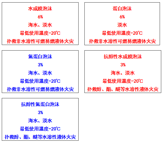 公安部消防局：低倍数泡沫灭火剂包装标识统型要求