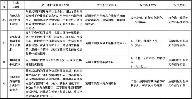 住建部发布重磅文件，力推绿色施工应用技术！