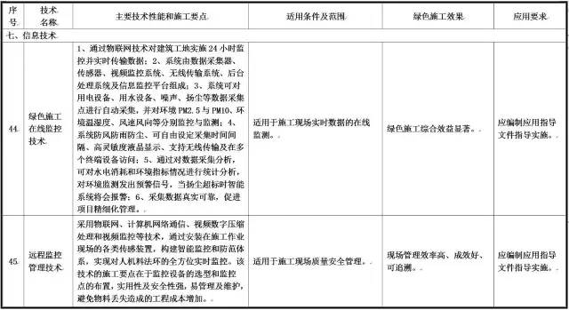 住建部发布重磅文件，力推绿色施工应用技术！