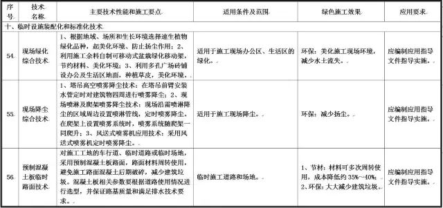 住建部发布重磅文件，力推绿色施工应用技术！