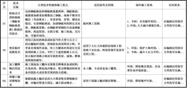 住建部发布重磅文件，力推绿色施工应用技术！