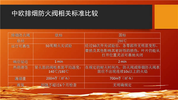 郭海新：防火阀/排烟阀中国与国际标准横向对比及中国产品升级