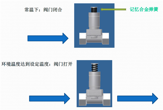 荀大敏：智能温控自动启闭灭火系统及其应用