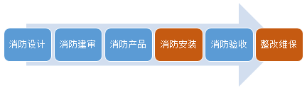 消防工程市场到底有多大？来看这些数据！