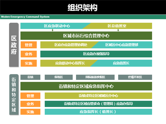 赵兵：关于构建浦东新区现代应急指挥体系的几点思考