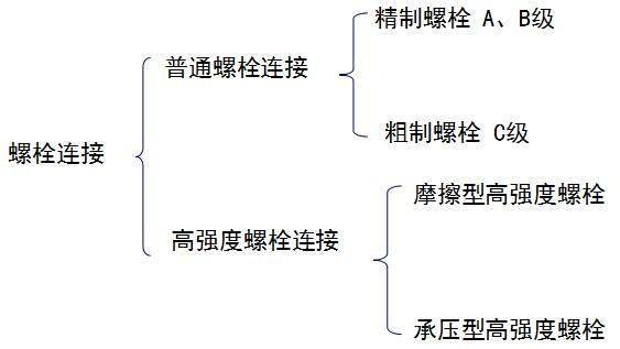 最详细的钢结构连接的种类和特点