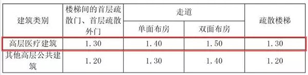 医疗建筑建筑防火案例分析必考知识点汇总