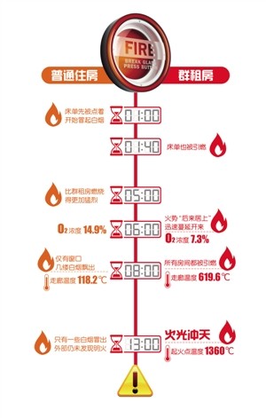 群租房火灾有多可怕？消防员用对比实验告诉你