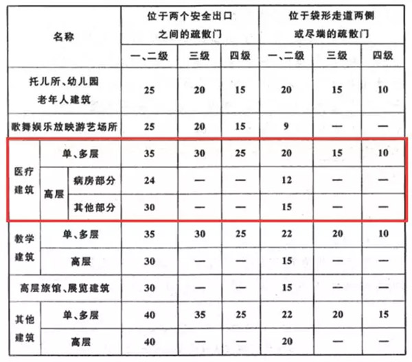 医疗建筑建筑防火案例分析必考知识点汇总