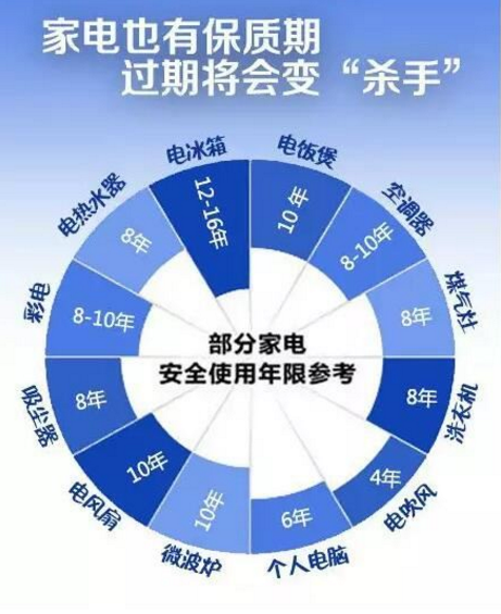 保质期你懂吗？使用超期服役家电险些酿火灾