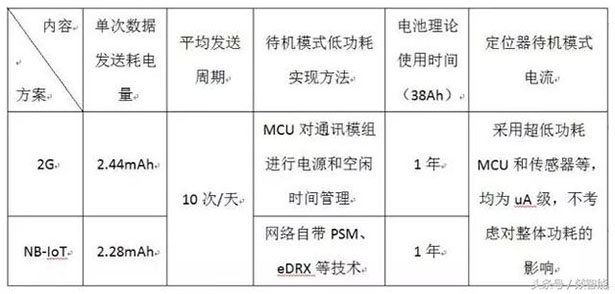 NB-IOT新一代物联网，并不比2G网络好多少！硬件开发实测数据分析