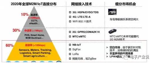 华为在NB-IoT上的策略