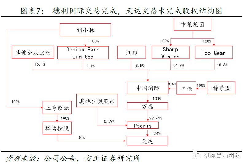 中集集团：空港业务注入中国消防，业务整合再进一步