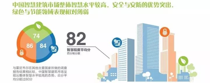 读懂“互联网+”时代下的智慧建筑、智慧社区