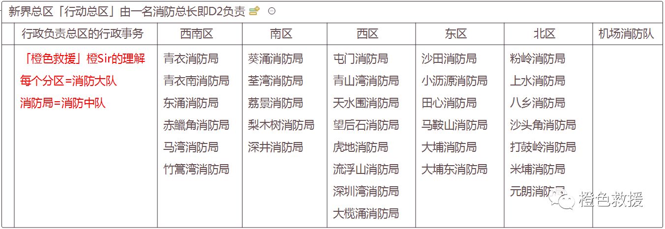 世界消防|这一站带你了解香港消防组织架构