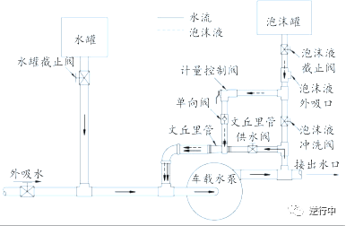 泡沫消防车泡沫系统在实战中的应用剖析