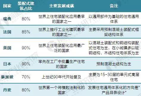 2017年全球装配式建筑市场规模与区域结构