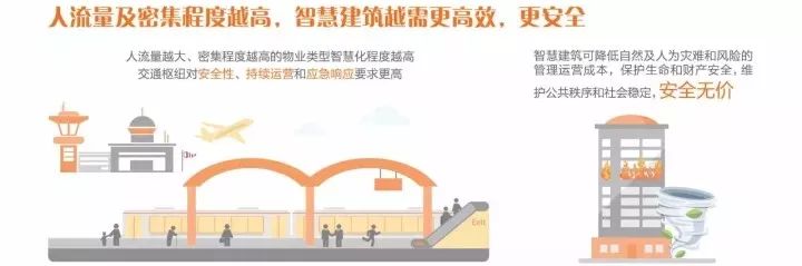 读懂“互联网+”时代下的智慧建筑、智慧社区