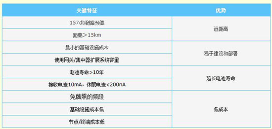 想快速全面了解LoRa？看这篇就够了！