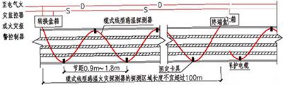 管廊、隧道中线型感温火灾报警探测器安装方案