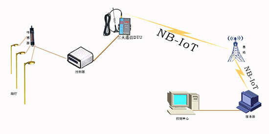 这么NB的NB-IOT到底能用在哪些行业？