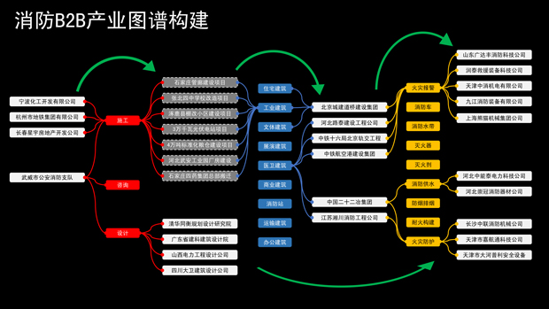 互联网营销还能这样！消防B2B产业图谱带来新气象