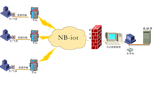 这么NB的NB-IOT到底能用在哪些行业？