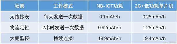 NB-IOT新一代物联网，并不比2G网络好多少！硬件开发实测数据分析