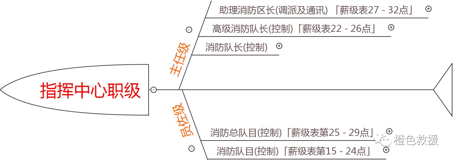 世界消防|这一站带你了解香港消防组织架构