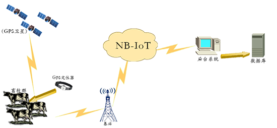 这么NB的NB-IOT到底能用在哪些行业？