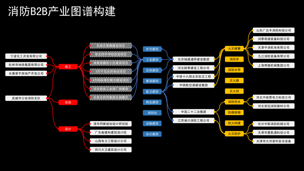 互联网营销还能这样！消防B2B产业图谱带来新气象