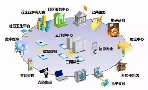 读懂“互联网+”时代下的智慧建筑、智慧社区