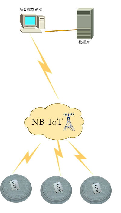 这么NB的NB-IOT到底能用在哪些行业？