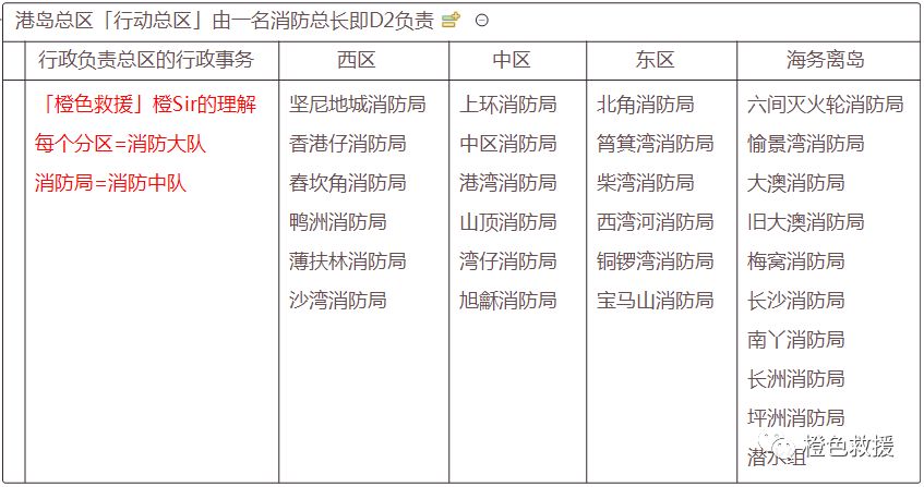 世界消防|这一站带你了解香港消防组织架构