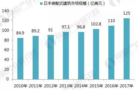 2017年全球装配式建筑市场规模与区域结构