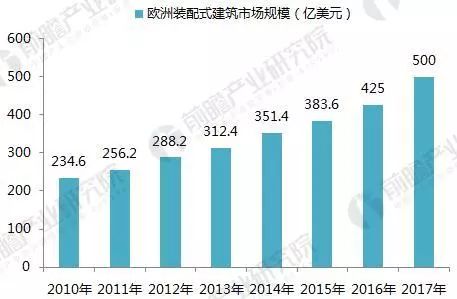 2017年全球装配式建筑市场规模与区域结构