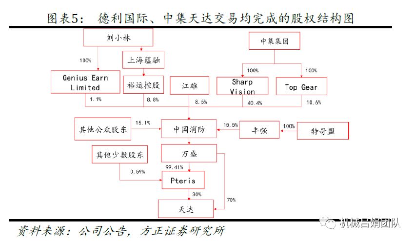 中集集团：空港业务注入中国消防，业务整合再进一步