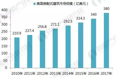 2017年全球装配式建筑市场规模与区域结构