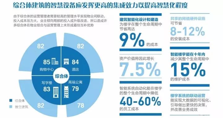 读懂“互联网+”时代下的智慧建筑、智慧社区