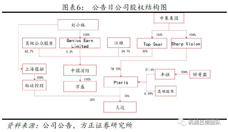 中集集团：空港业务注入中国消防，业务整合再进一步