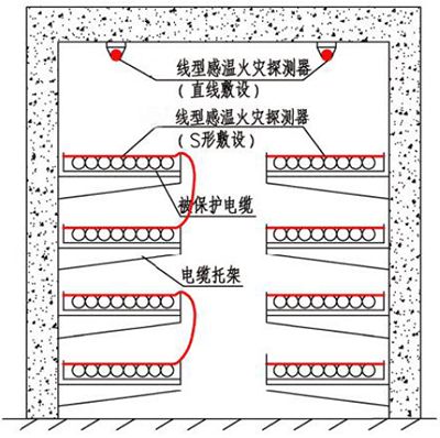 管廊、隧道中线型感温火灾报警探测器安装方案