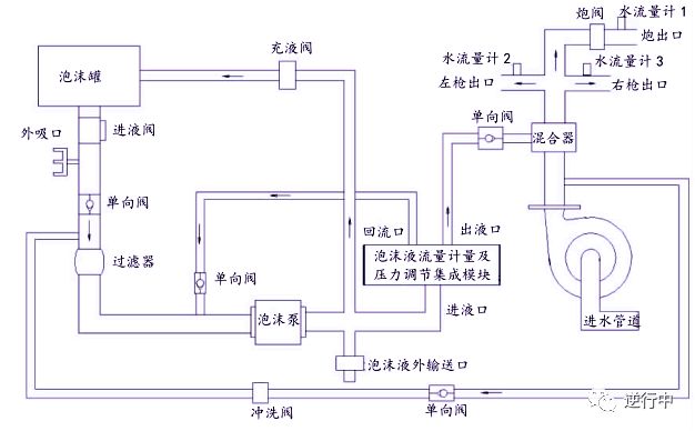 泡沫消防车泡沫系统在实战中的应用剖析