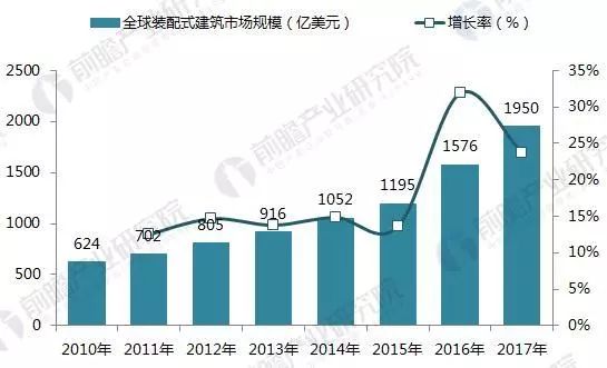 2017年全球装配式建筑市场规模与区域结构