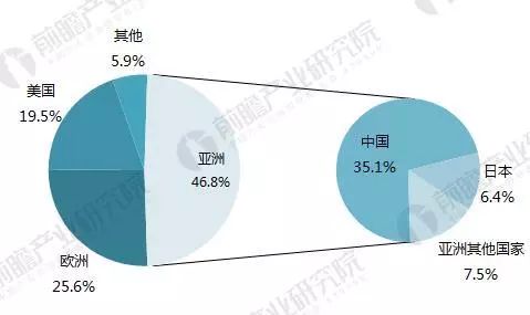 2017年全球装配式建筑市场规模与区域结构