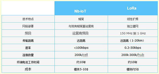 想快速全面了解LoRa？看这篇就够了！