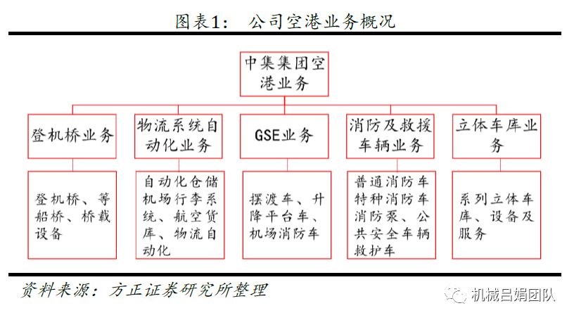 中集集团：空港业务注入中国消防，业务整合再进一步