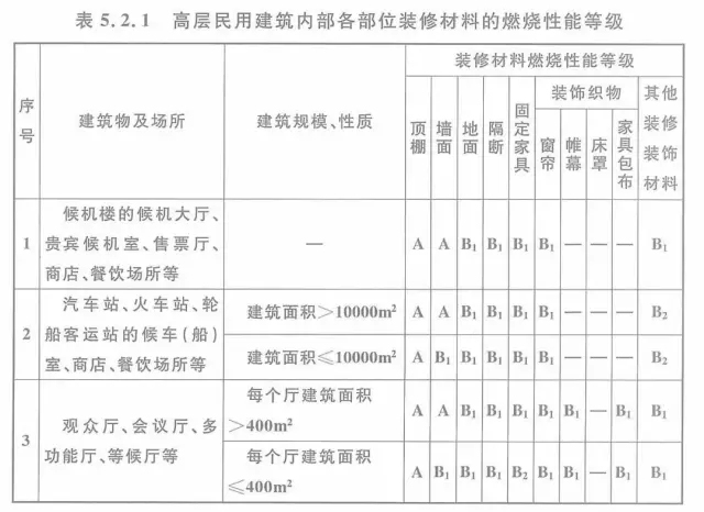 【新规】建筑内部装修设计防火规范 GB50222-2017