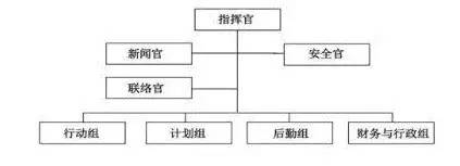 消防改革：美国的应急管理模式借鉴